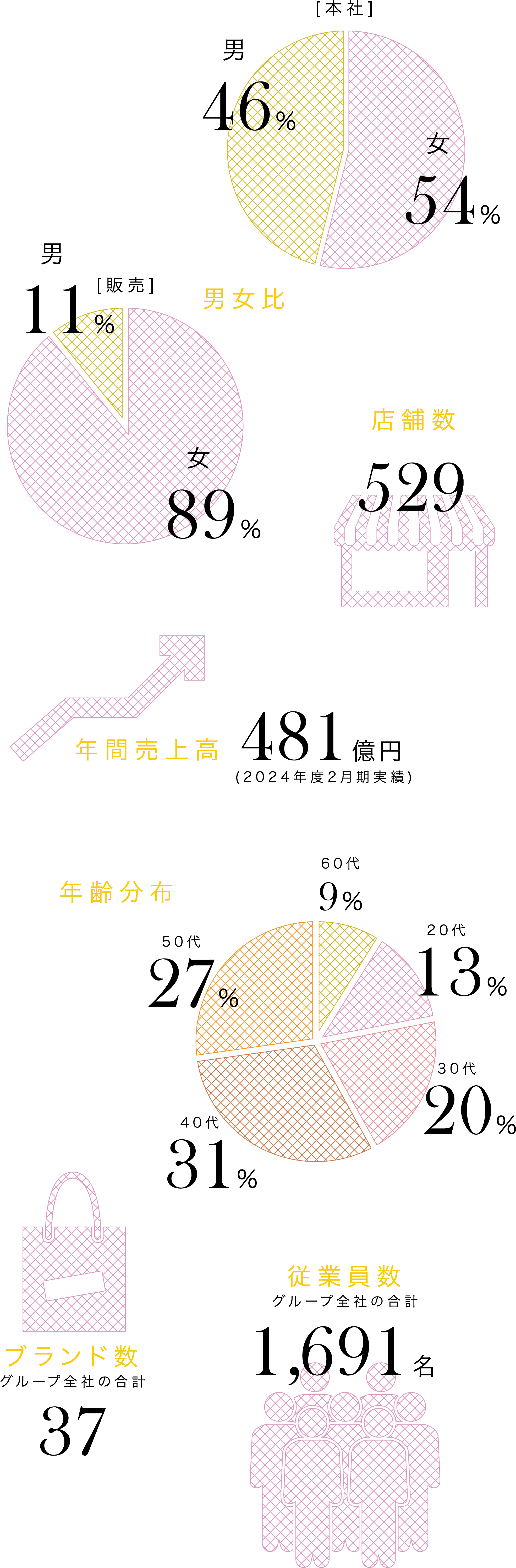 DATA 数字で見る ビギグループ