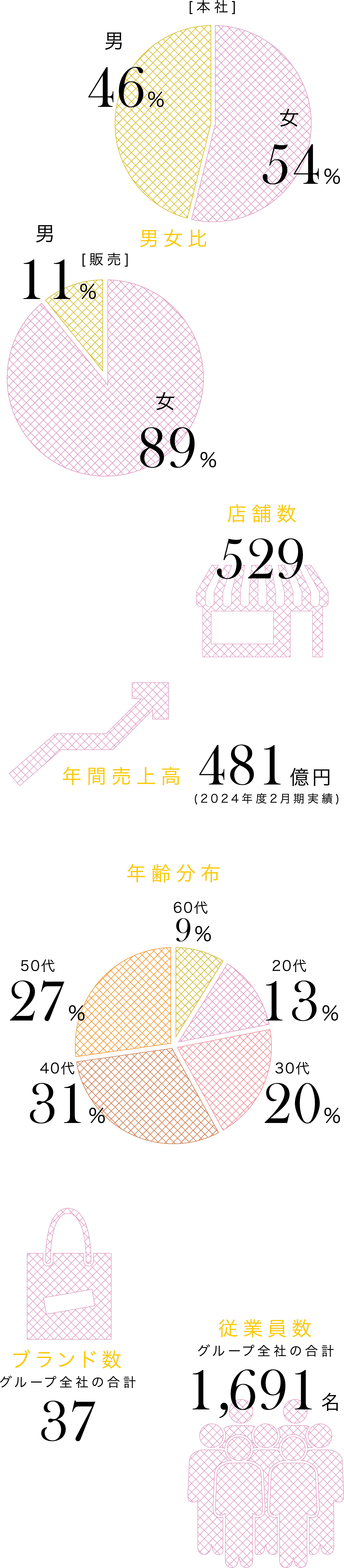 DATA 数字で見る ビギグループ